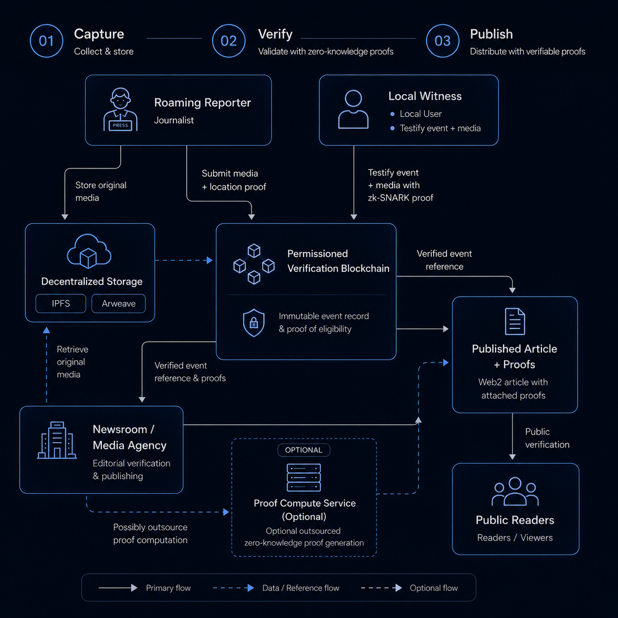 Diagram showing the inMediaVeritas verification pipeline: a reporter and local witness submit media and proofs to content-addressed IPFS storage and an Ethereum-compatible verification chain, which a newsroom reviews before publishing an article with attached proofs for public readers to verify.