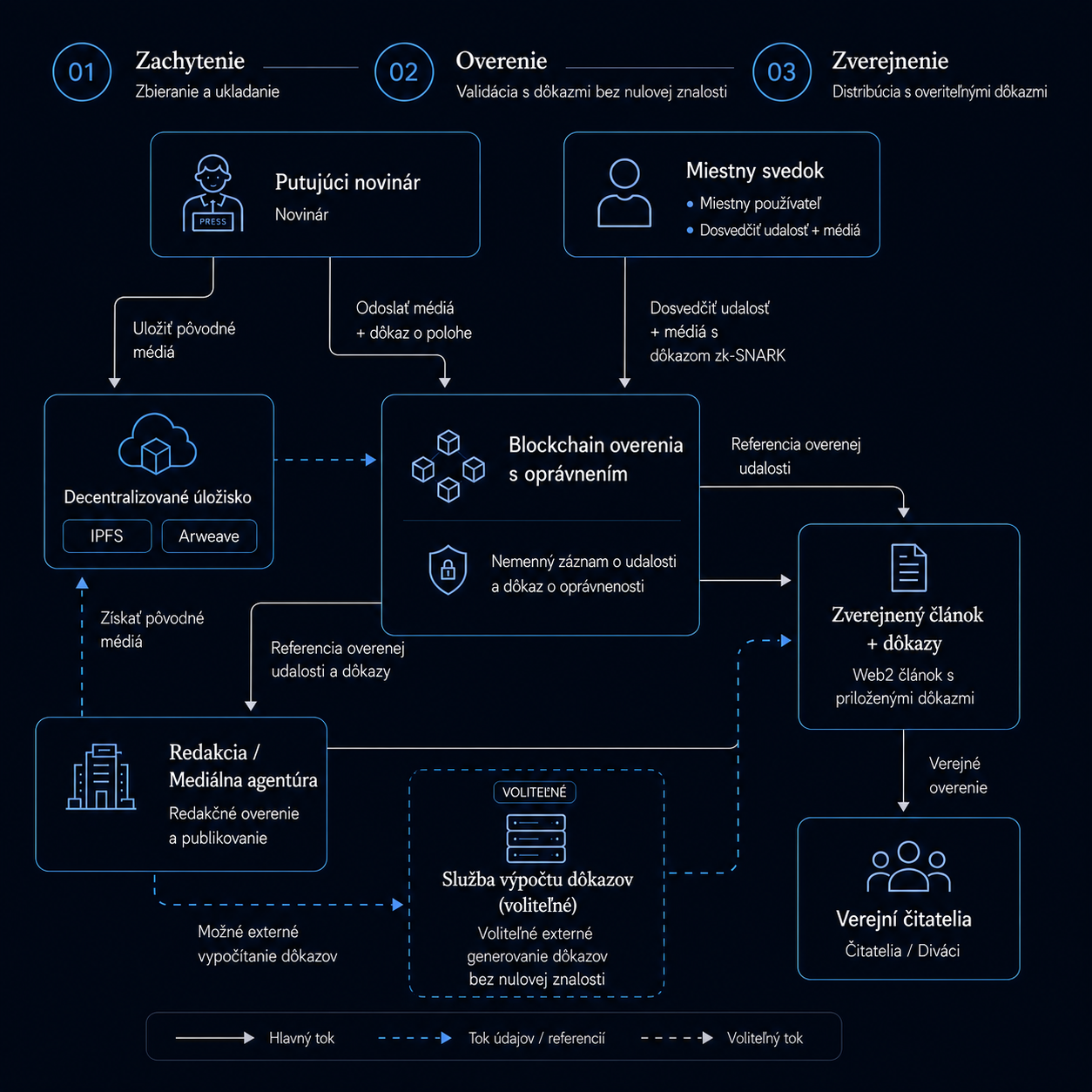 Diagram znázorňujúci overovací proces inMediaVeritas: reportér a miestny svedok odosielajú médiá a dôkazy do obsahovo adresovaného úložiska IPFS a overovacieho reťazca kompatibilného s Ethereom, ktoré redakcia preverí pred publikovaním článku s pripojenými dôkazmi, ktoré si môžu verejní čitatelia overiť.