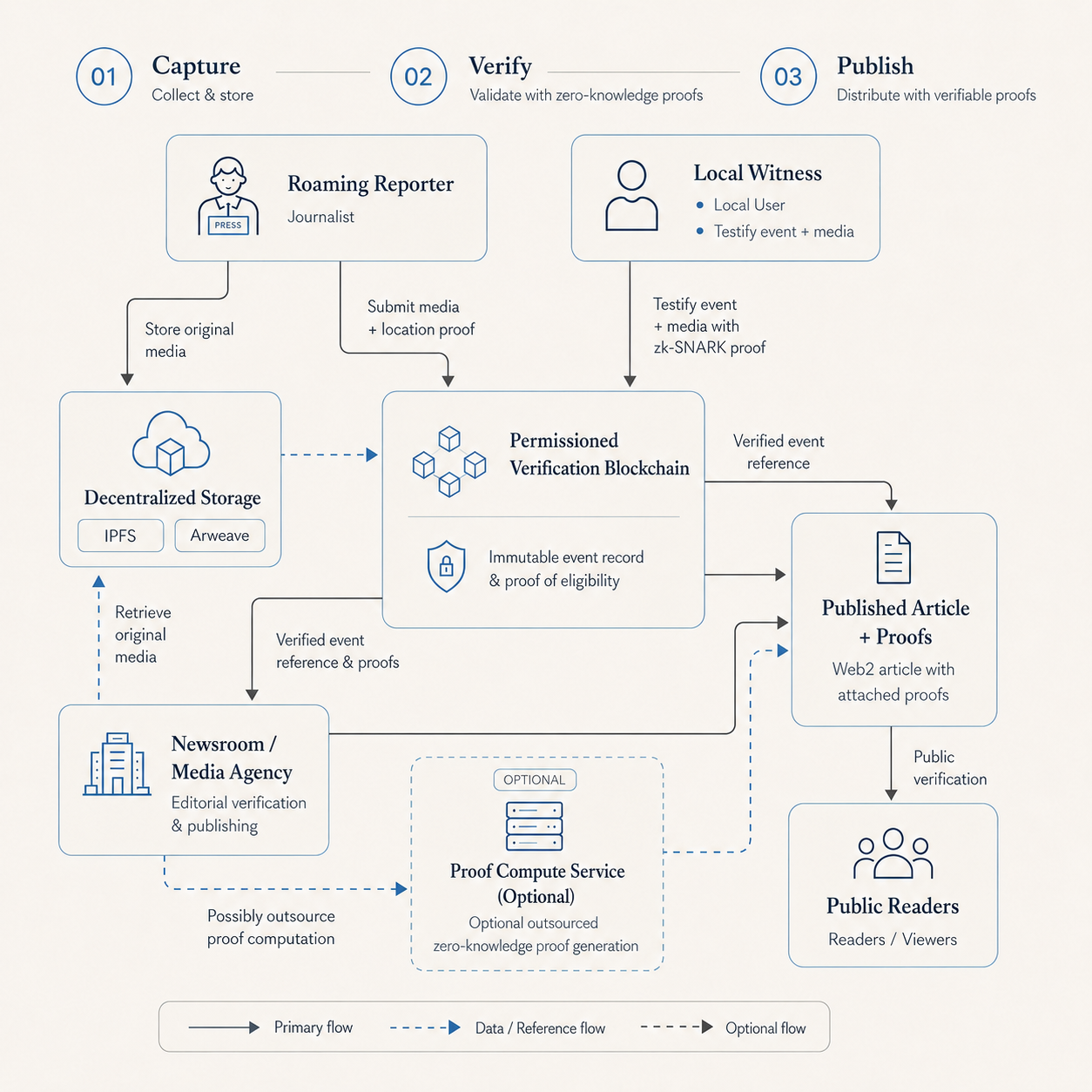 Diagram showing the inMediaVeritas verification pipeline: a reporter and local witness submit media and proofs to content-addressed IPFS storage and an Ethereum-compatible verification chain, which a newsroom reviews before publishing an article with attached proofs for public readers to verify.
