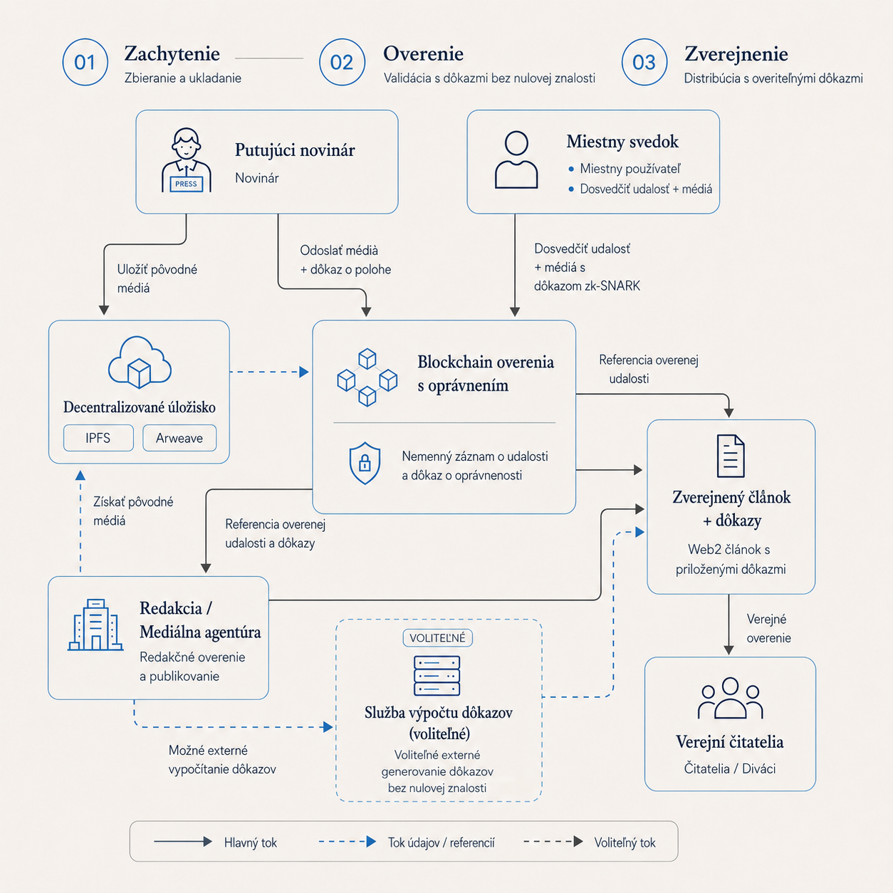 Diagram znázorňujúci overovací proces inMediaVeritas: reportér a miestny svedok odosielajú médiá a dôkazy do obsahovo adresovaného úložiska IPFS a overovacieho reťazca kompatibilného s Ethereom, ktoré redakcia preverí pred publikovaním článku s pripojenými dôkazmi, ktoré si môžu verejní čitatelia overiť.